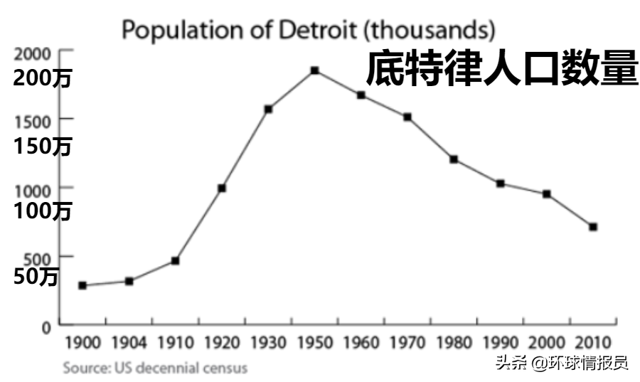 底特律：美国曾经的第四大城市，为何却沦落到破产的地步？