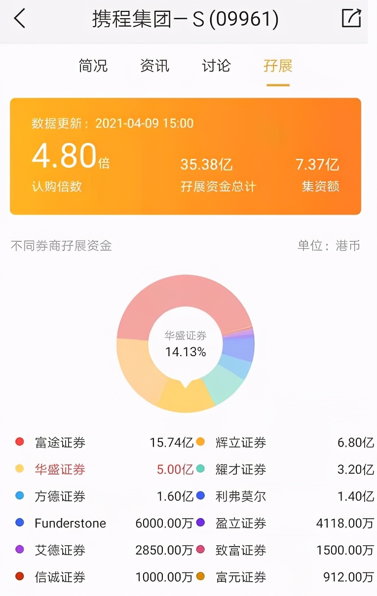 巨亏33亿、负债逼近900亿，携程赴港二次上市遇冷，超购仅3.8倍