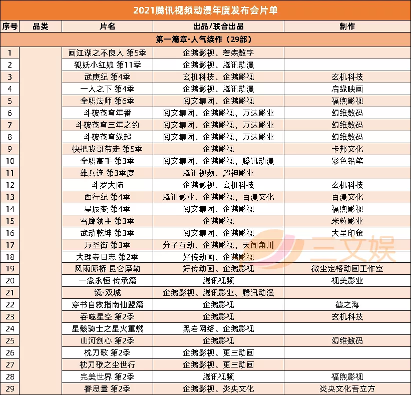 腾讯视频公布104部动画项目，快看投10亿做视频漫剧 | 三文娱周刊