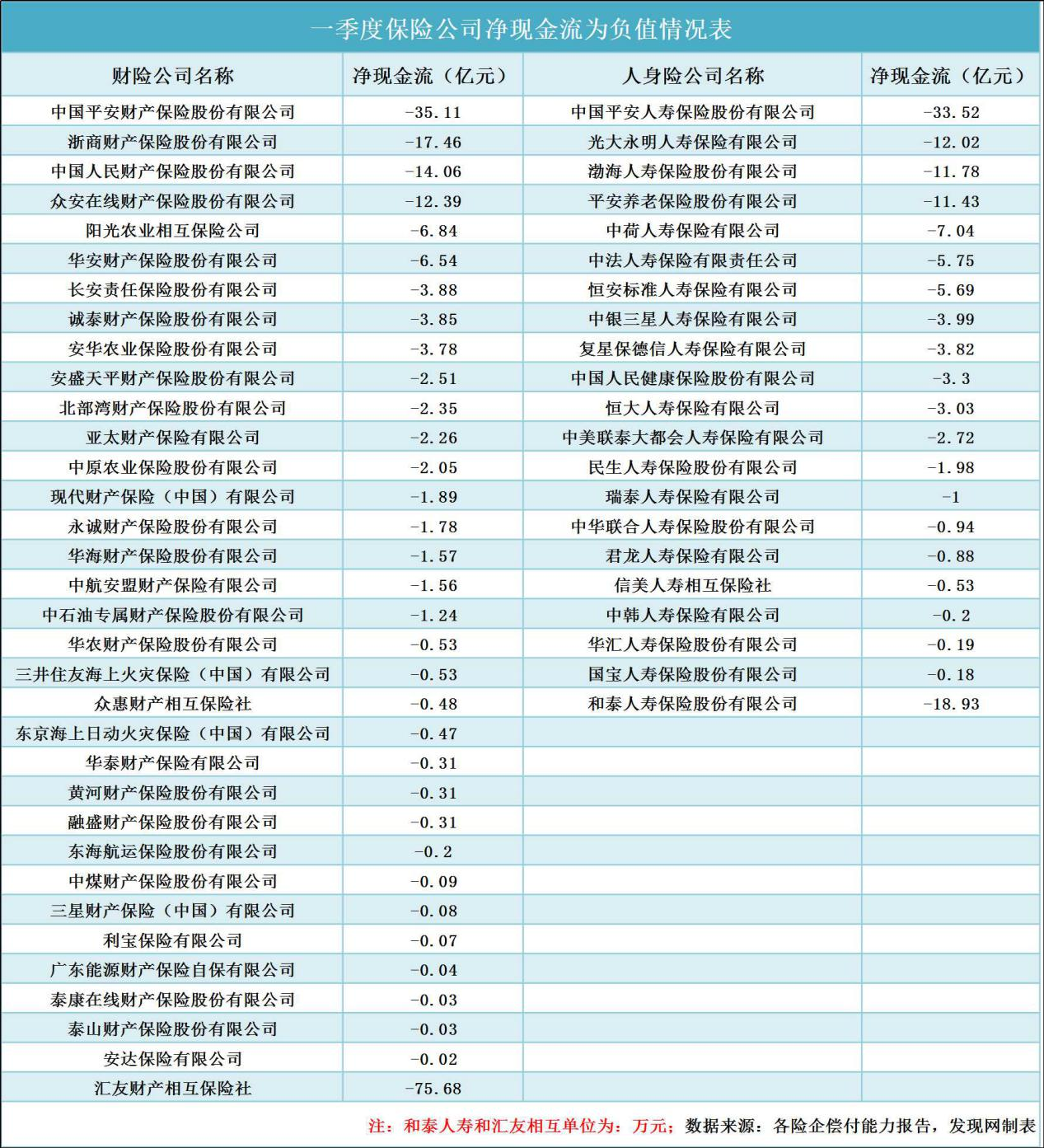 一季度险企盘点：安心财险等5家偿付能力不达标 民生人寿亏6.4亿