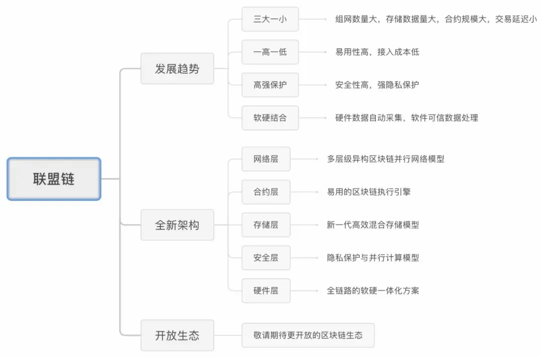 免费下载使用！趣链新一代区块链平台首次深度解析