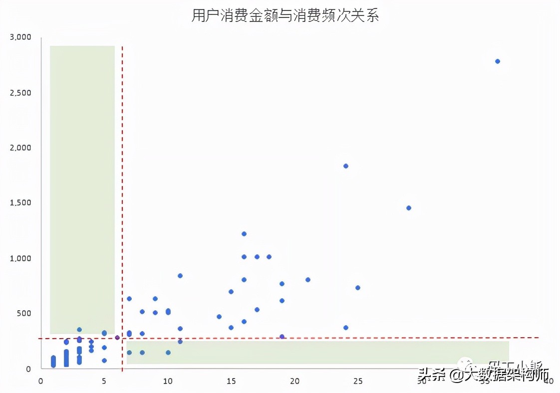 九大数据分析方法：矩阵分析法