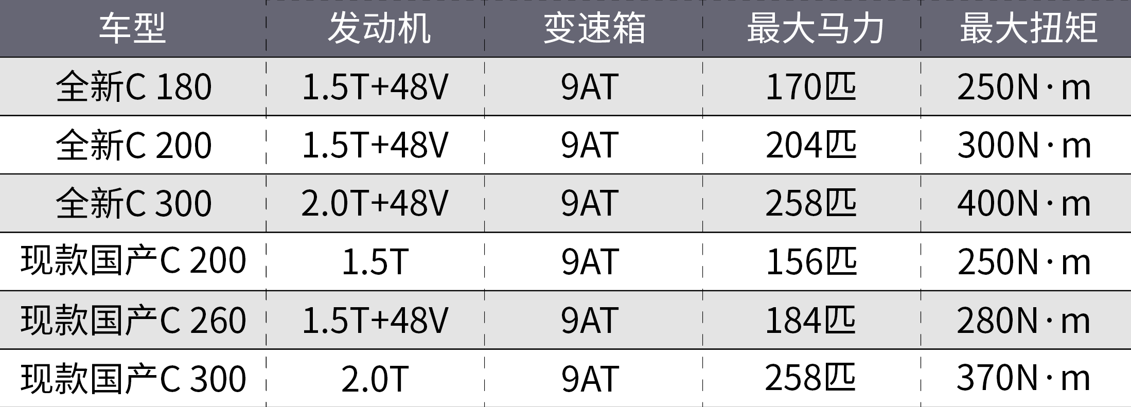 关于全新奔驰C级，你想知道的都在这了