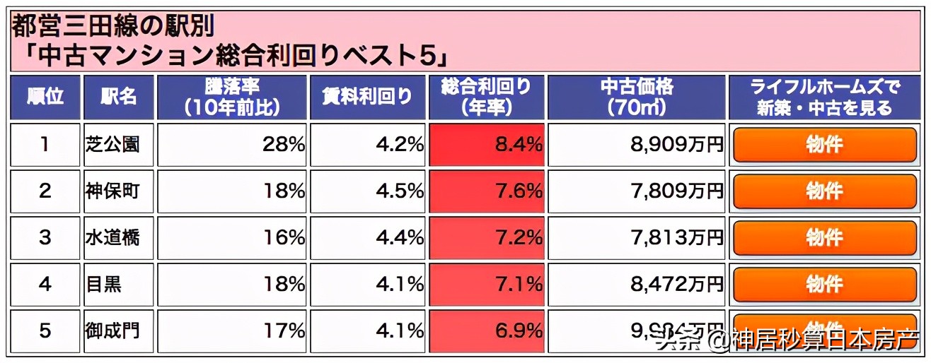 都营三田线，不仅能感受东京的历史深度，还有超值回报的好房