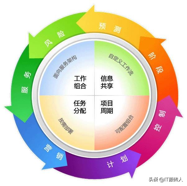 浅谈信息化项目的项目管理