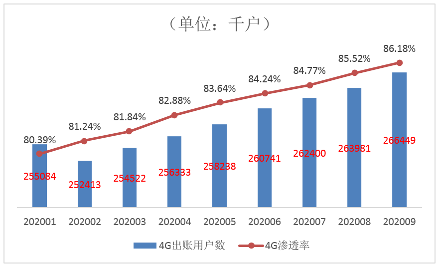 4G与5G协同发展时期，运营商如何平衡发展