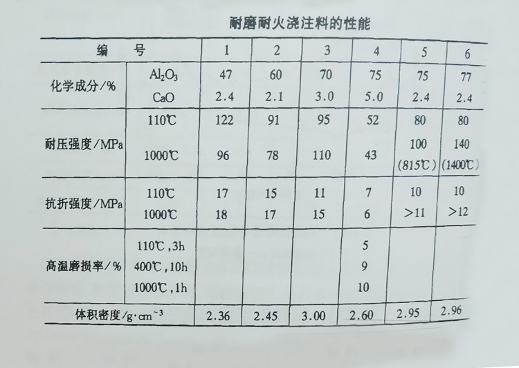 特殊性能耐火浇注料之——耐磨耐火浇注料