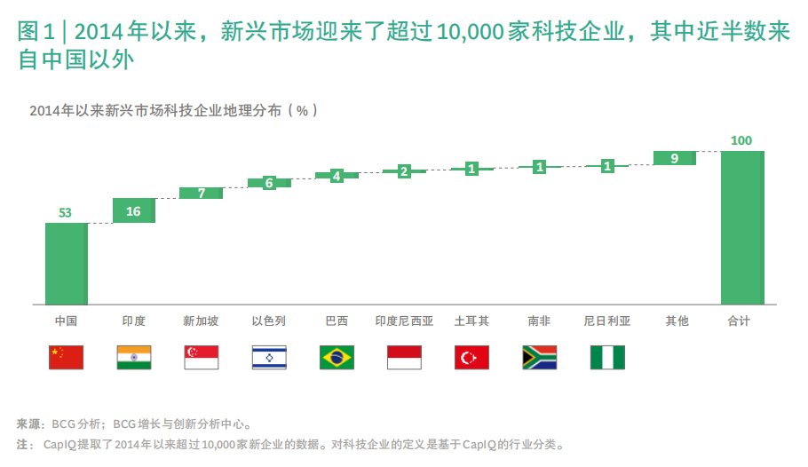 2020年BCG科技挑战者：新兴市场下一代创新生力军
