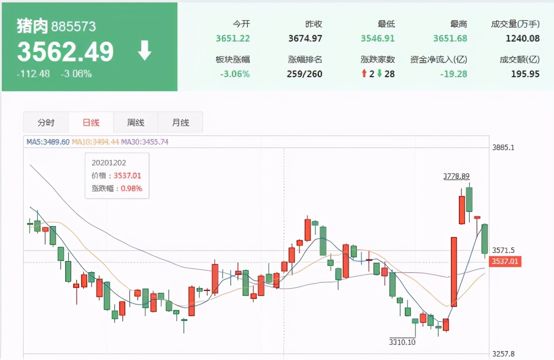 生猪期货上市首日大跌！A股猪肉板块28家下跌，仅2家上涨