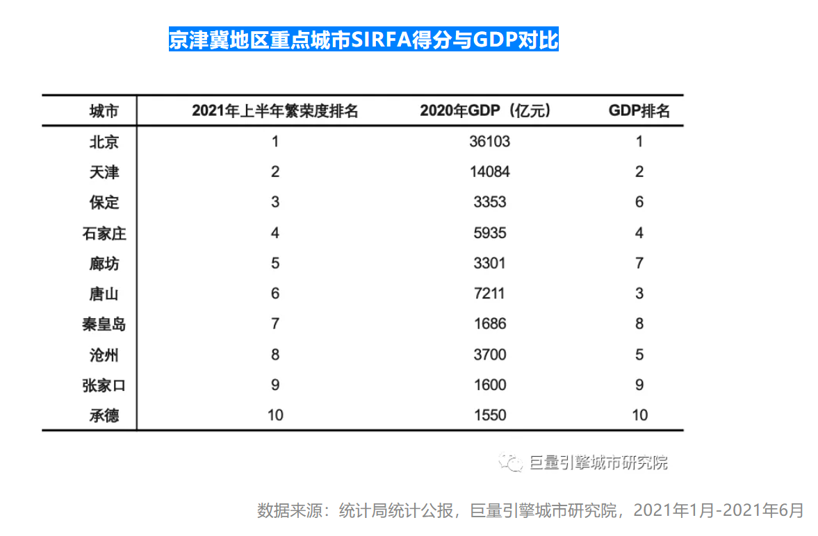 2021上半年美好城市指数出炉，京津冀一体化潜力巨大