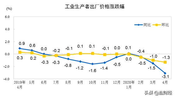 关于我国目前的经济状况，最新发布的这组数据