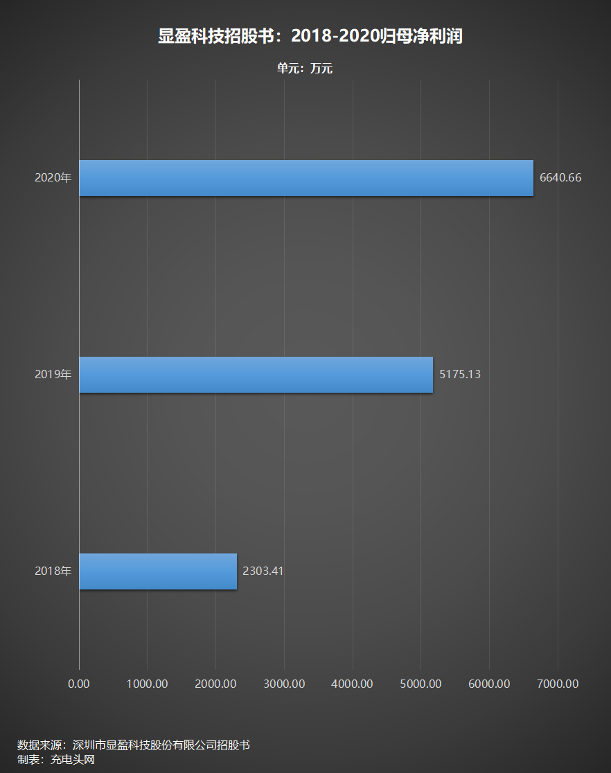 拓展坞行业明星股！显盈科技成功IPO，首日股价暴涨53%