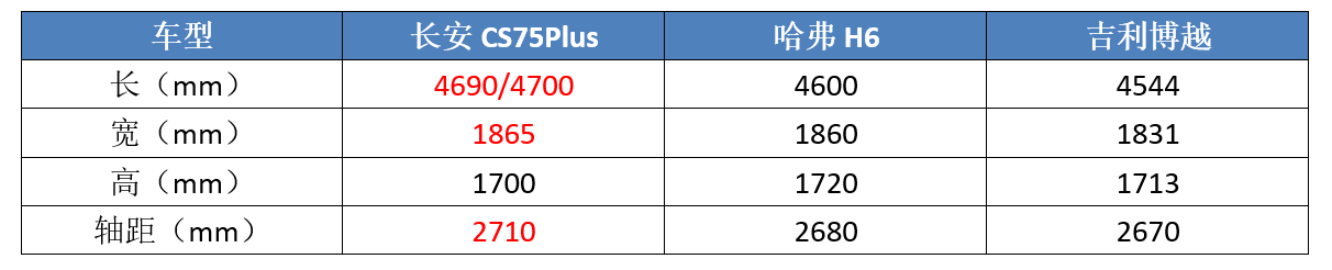 H6最强对手，新款长安CS75PLUS上市，哪一款最值得买？
