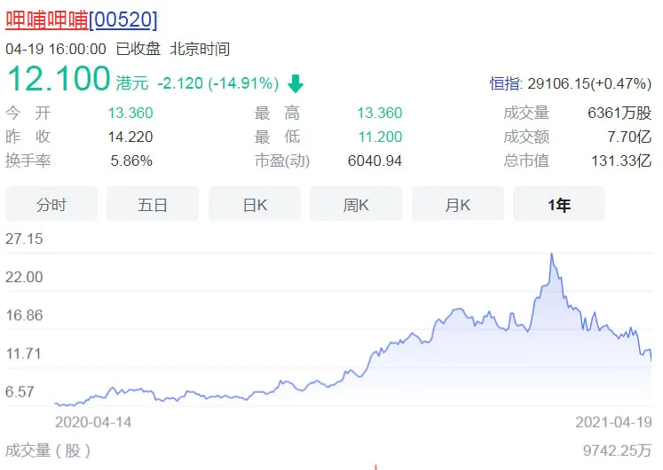 一个60后打工人走了，这家火锅店竟暴跌20个亿