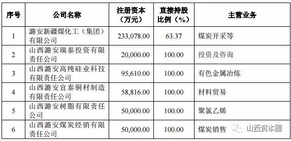 潞安集团向潞安化工集团划转资产名单公布