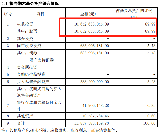 2020年首批基金一季报！傅鹏博、萧楠、刘格菘等