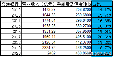 交通银行净利润在A股排名第七，存在哪三大致命伤？