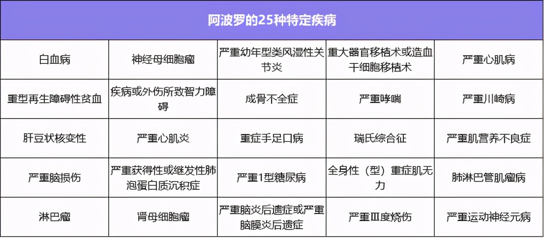 小雨伞阿波罗重疾险1号，赔付比例超高，重疾60岁前最高可赔410%