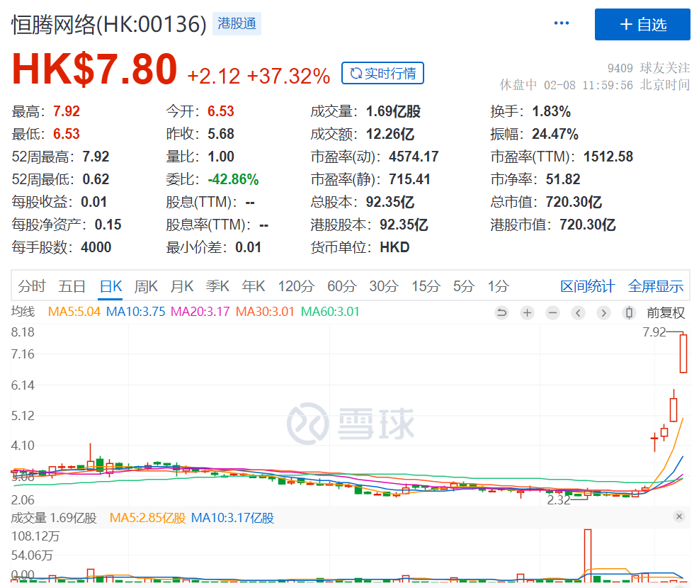 资本疯抢流媒体“黑马”恒腾网络半日大涨37%