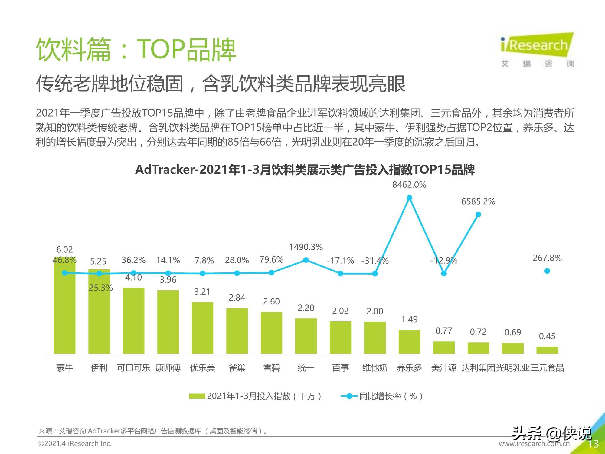 2021年中国食品饮料行业营销监测报告（艾瑞）