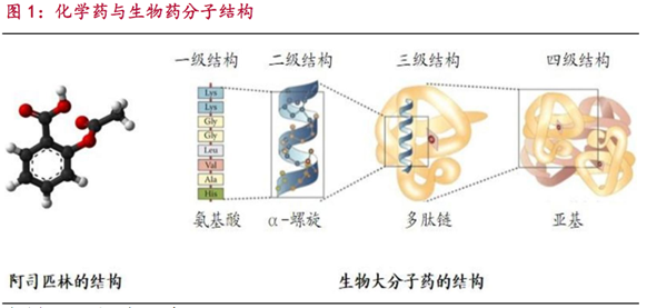 生物医药行业之投资趋势篇&mdash;&mdash;化学药与生物药差异