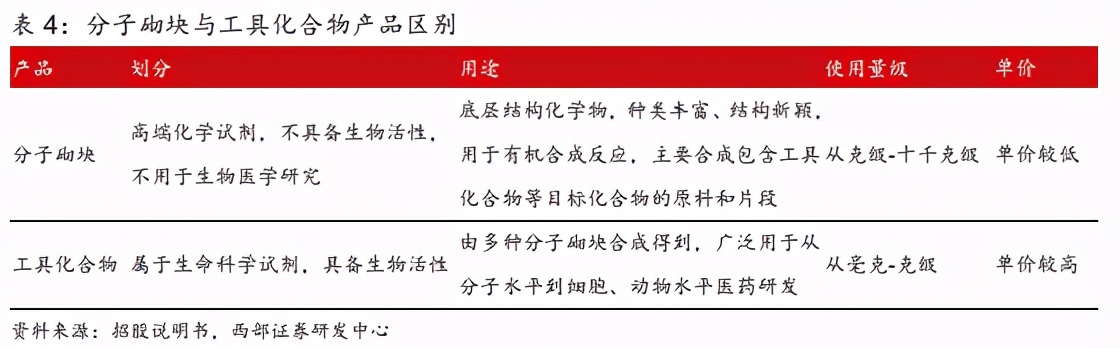 深耕小分子药物研发，加大投入，皓元医药业内知名度提高