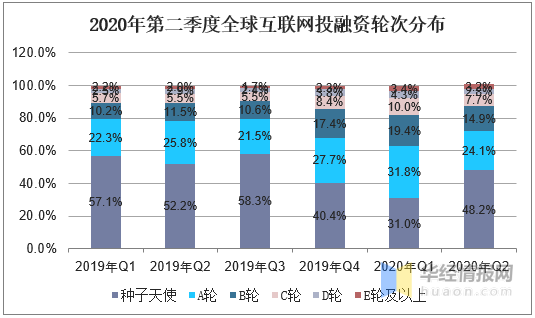 2020年第二季度国内外互联网投融资情况分析「图」