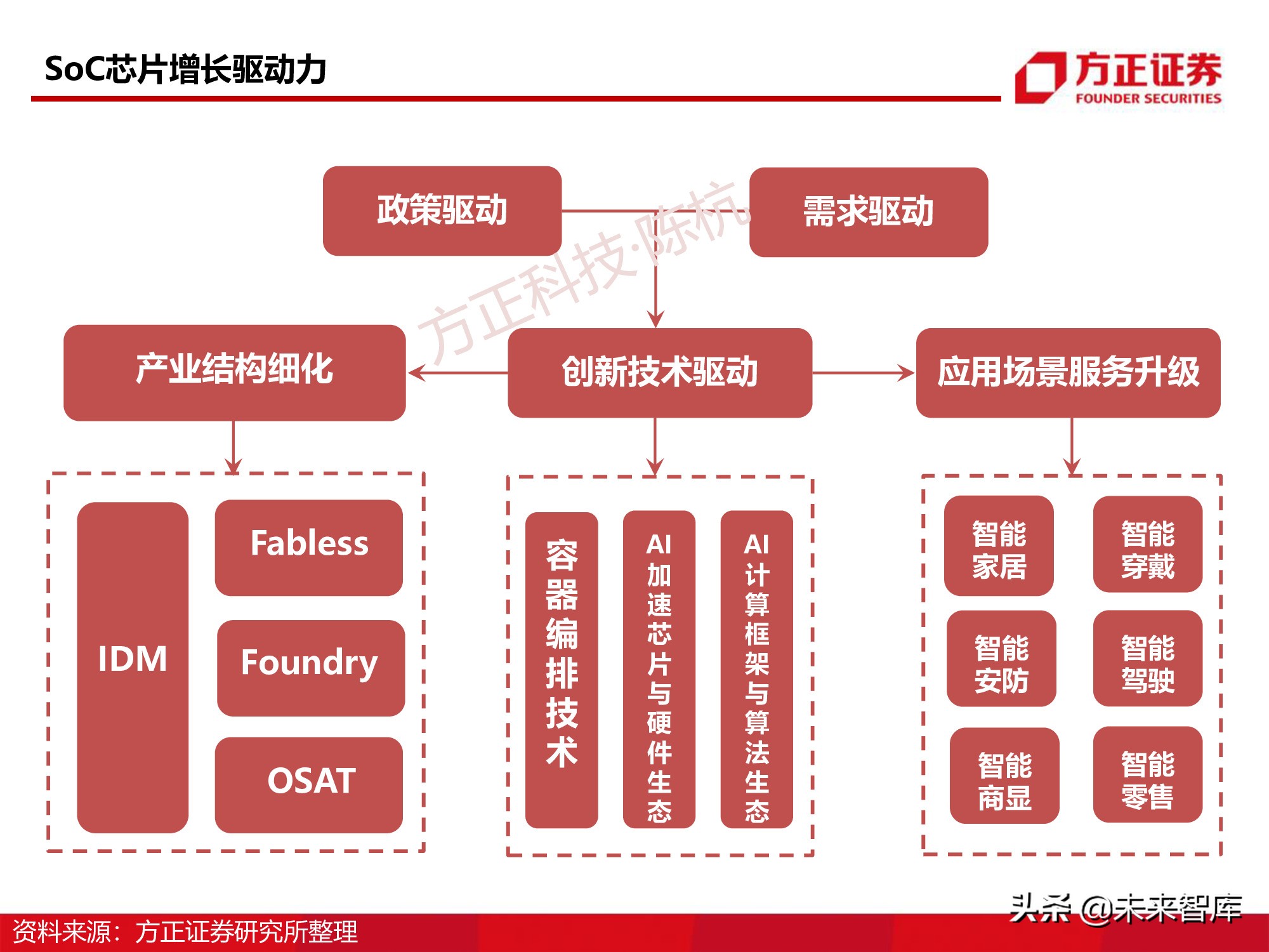 半导体行业深度报告：SoC芯片研究框架