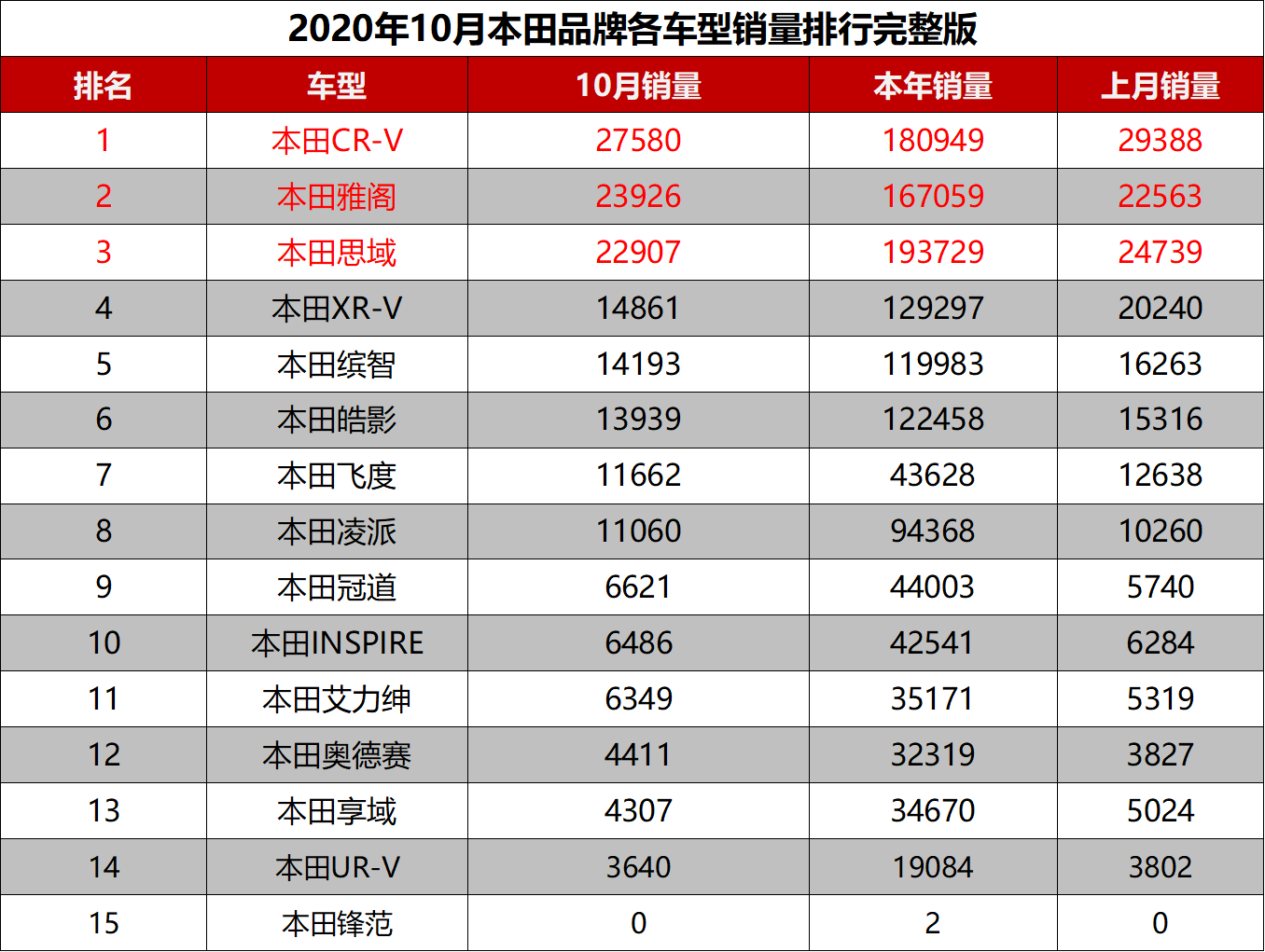 2020年10月本田各车型销量排行完整版CR-V高居榜首