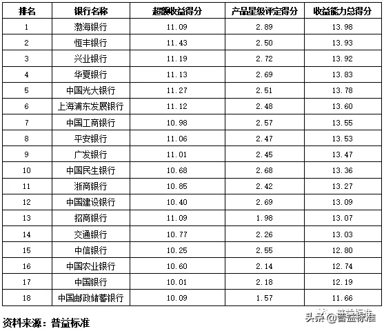 独家丨全国275家银行理财能力排行榜（2020年1季度