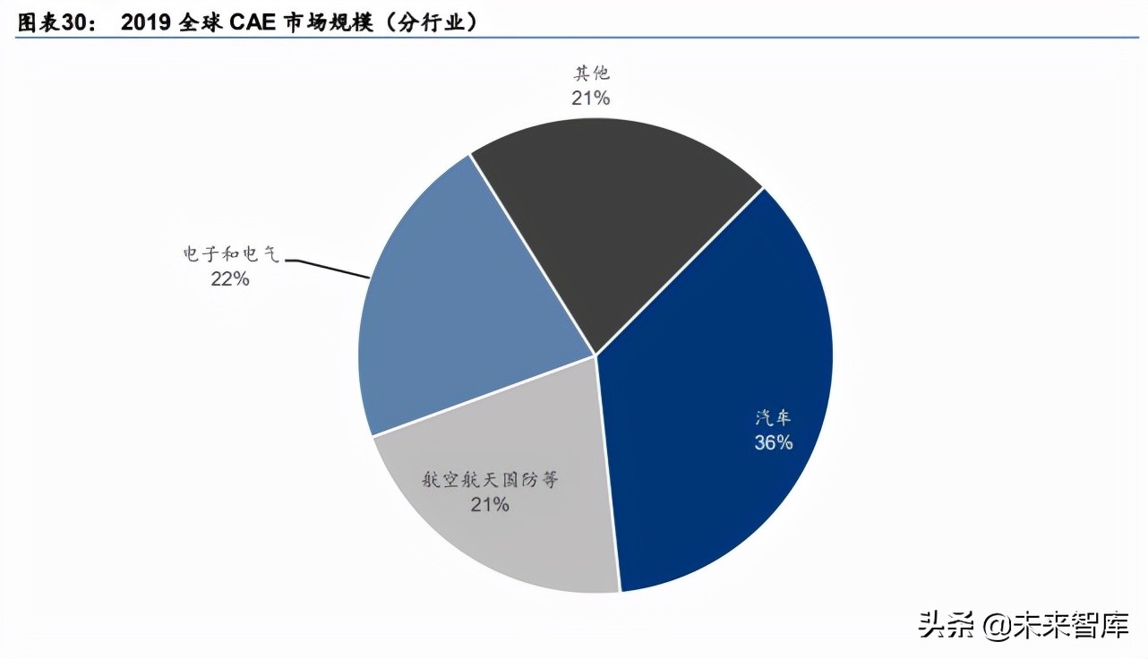 计算机辅助设计产业研究：国内CAE厂商或将加速发展