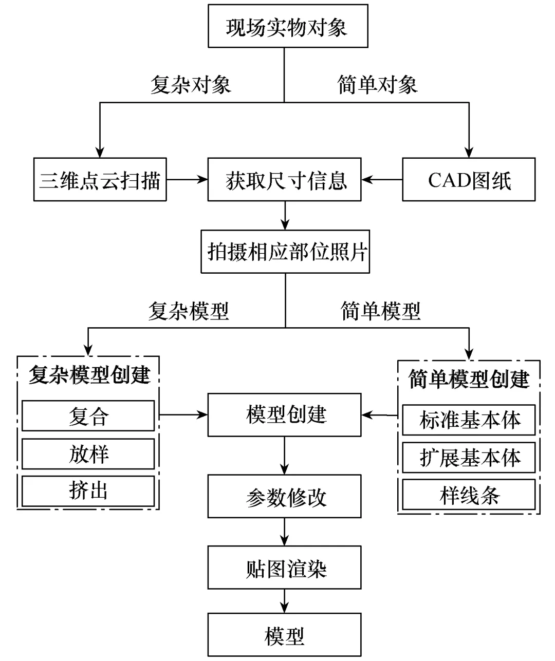 基于三維引擎的變電站二次系統三維模型庫設計及管理系統