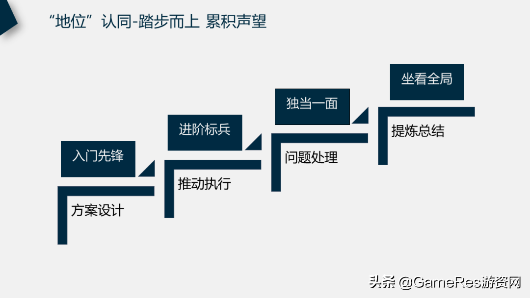 职场宝典：游戏策划菜鸟如何入门打怪升级成为“老策划”？