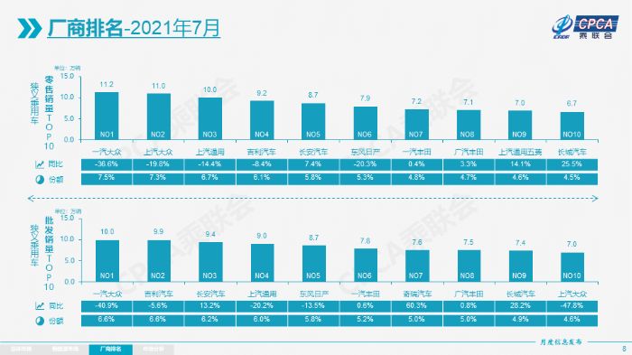 7月汽车销量出炉：乘用车销量150万辆下降6.2%，自主品牌增长20%