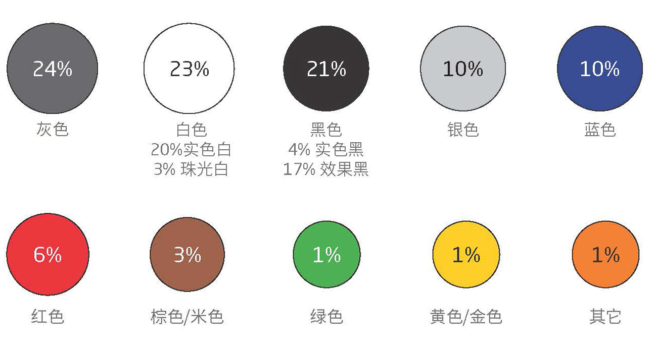 中国人为什么喜欢买白车？