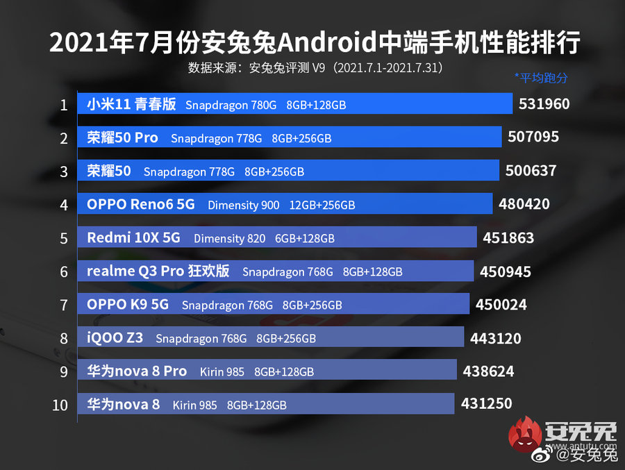 7月手机性能排行榜出炉！看看你的手机排在第几