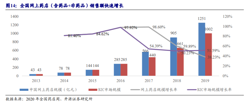 药店行业深度报告：把握集中度提升、处方外流、互联网三大趋势
