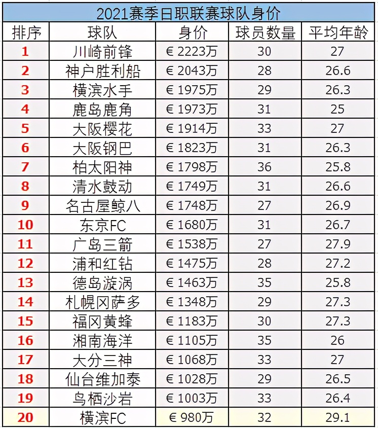 21賽季j聯賽球隊身價奪冠指數 川崎兩項指標均領先 寧彩臣 Mdeditor
