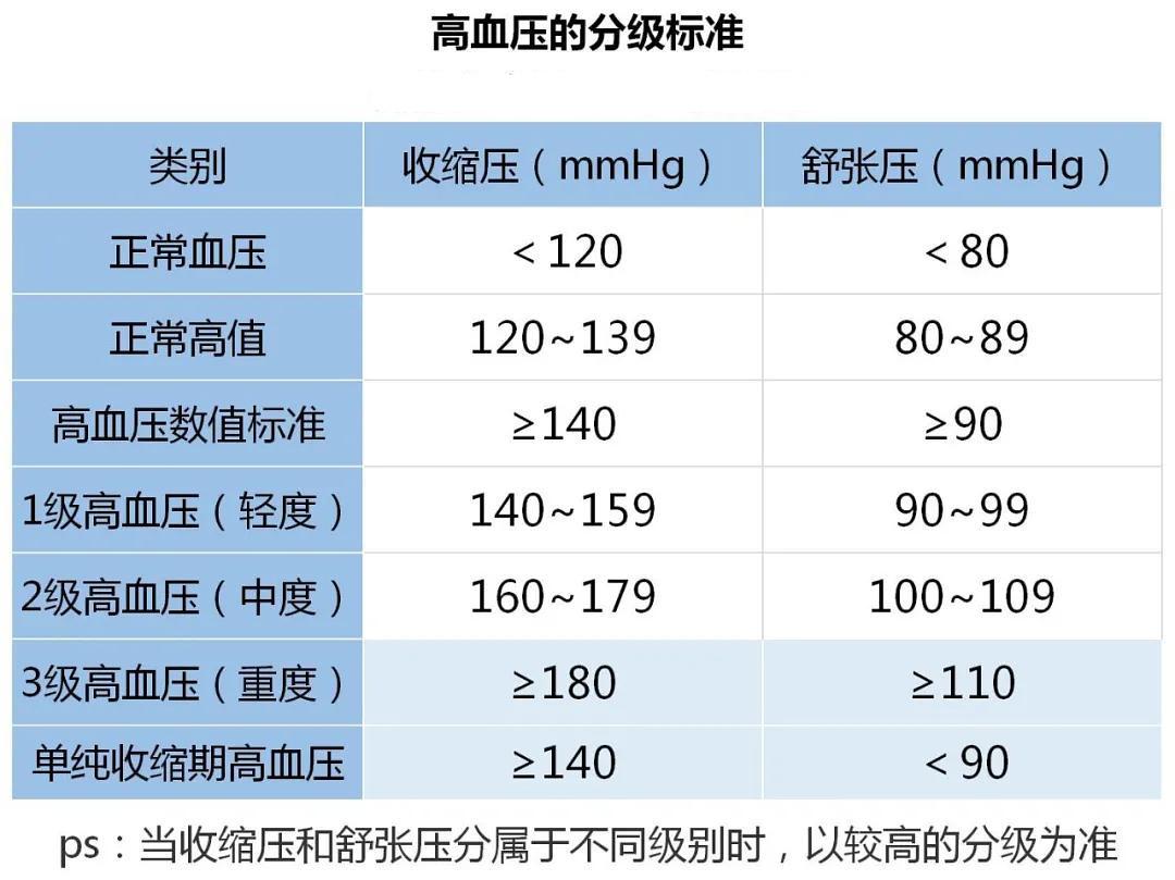 医生提醒：血压高的人，除了盐以外，也尽量少碰这3种素食