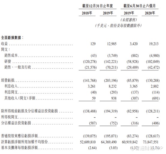 新股解读｜吃惯汉堡、融惯美金，再鼎医药何时脱“未盈利”之帽？