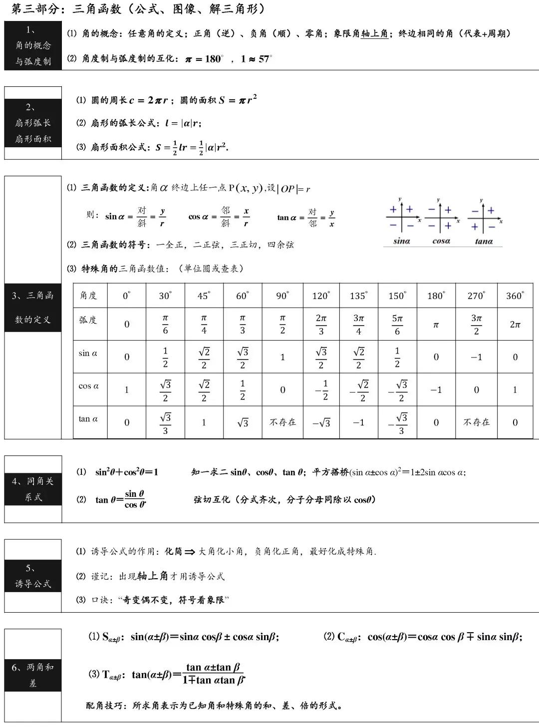 高中数学基础知识归纳 高中数学必背公式大全 启悟优选