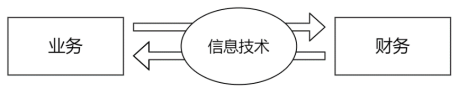 公司财务与业务如何融合，实现会计管理信息化？听听专家怎么说