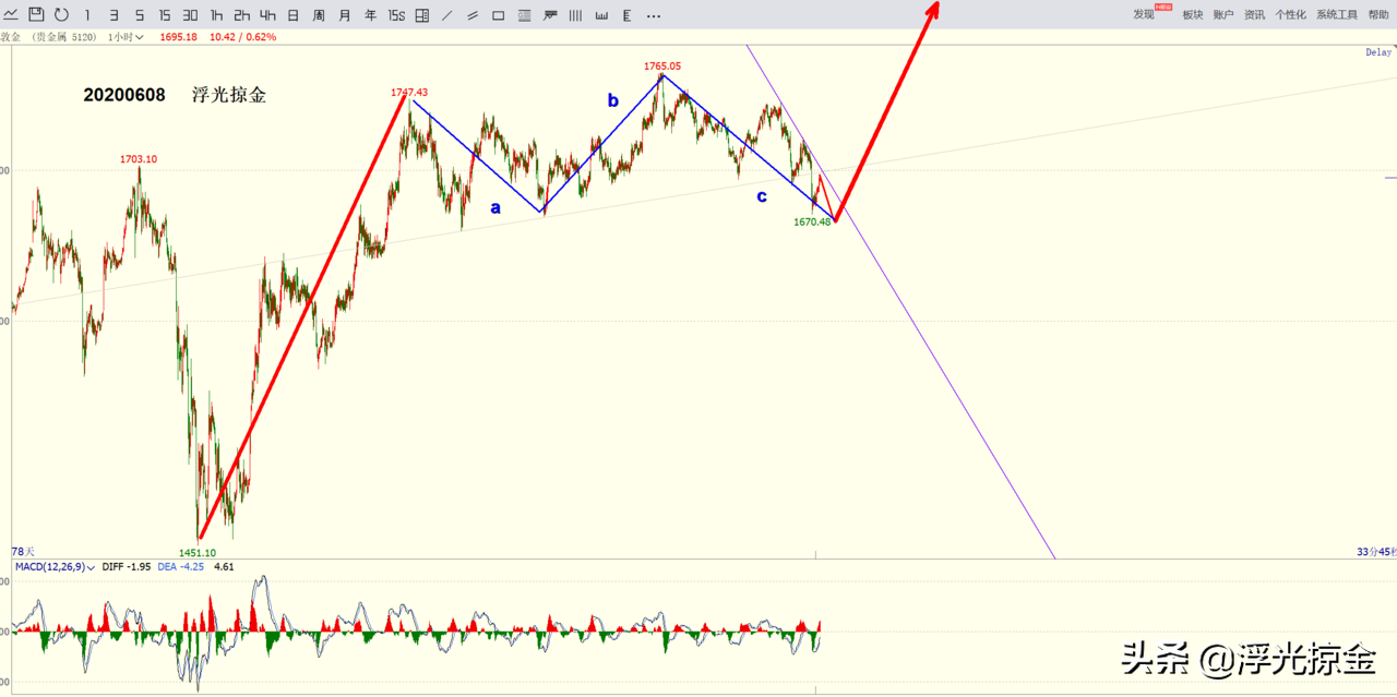 浮光掠金：黄金调整末端，多头反弹临近
