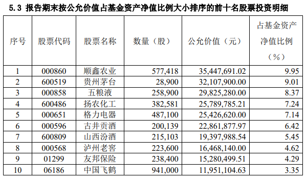 2020年首批基金一季报！傅鹏博、萧楠、刘格菘等