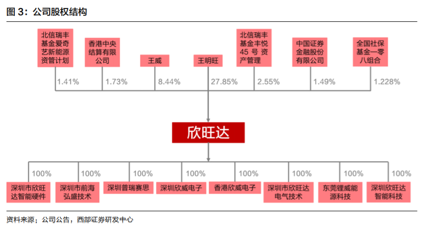 欣旺达深度解析：锂离子电池模组龙头，多业务并进未来可期