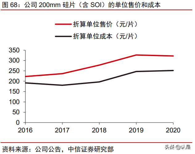 沪硅产业深度研究报告：大硅片先锋引领芯片国产替代