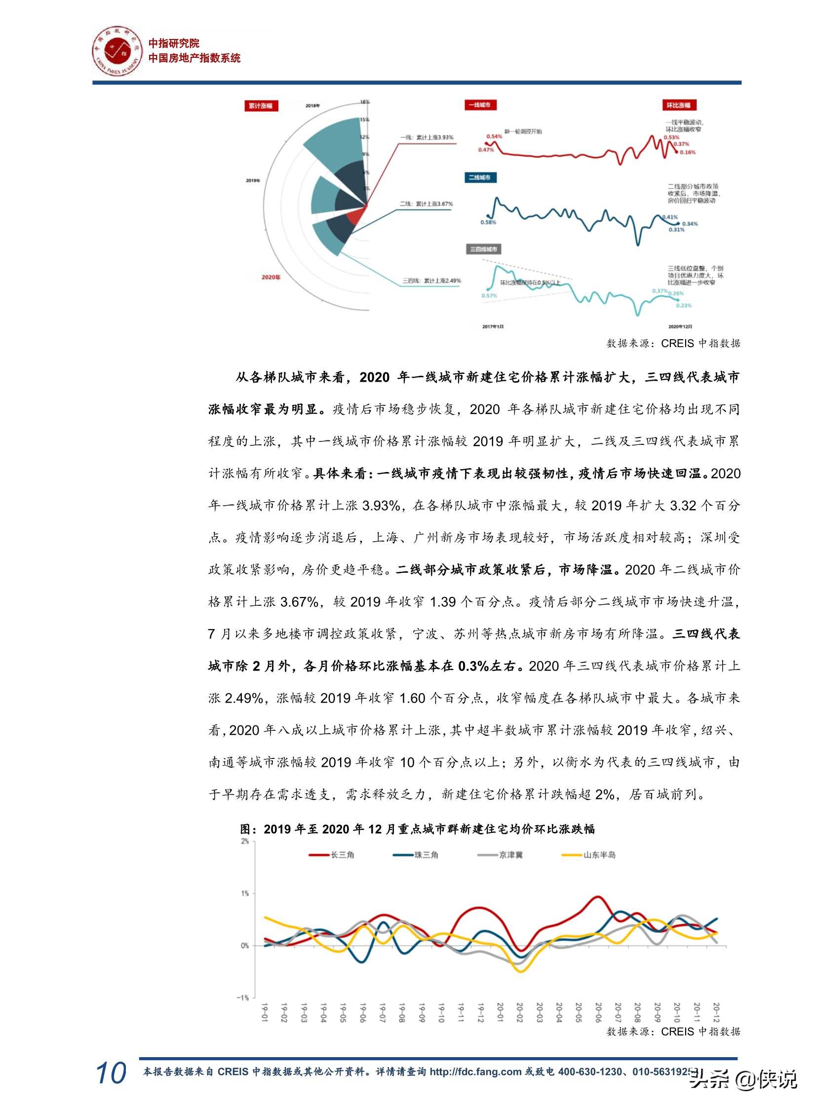 2020中国房地产市场总结暨2021趋势展望