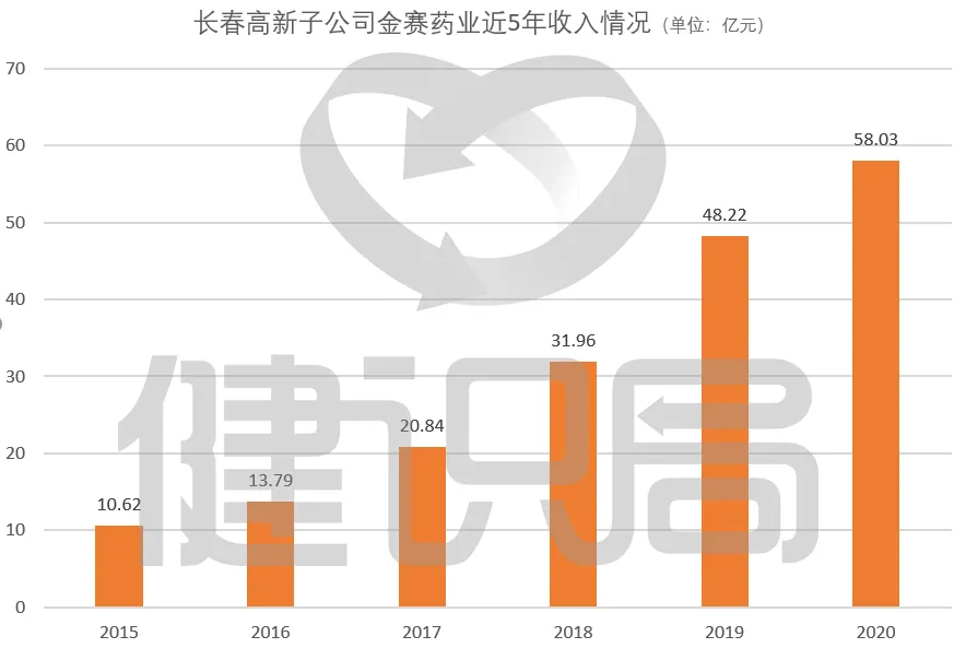 贩卖“增高神药”，医药板块两市第一高价股还能继续涨吗？