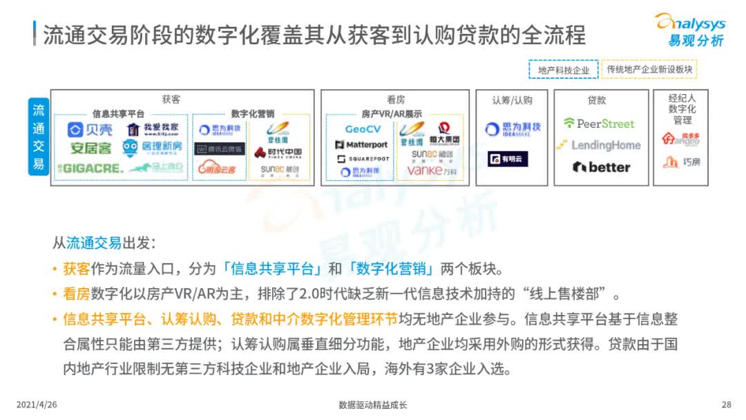 2021年中国地产数字化图谱