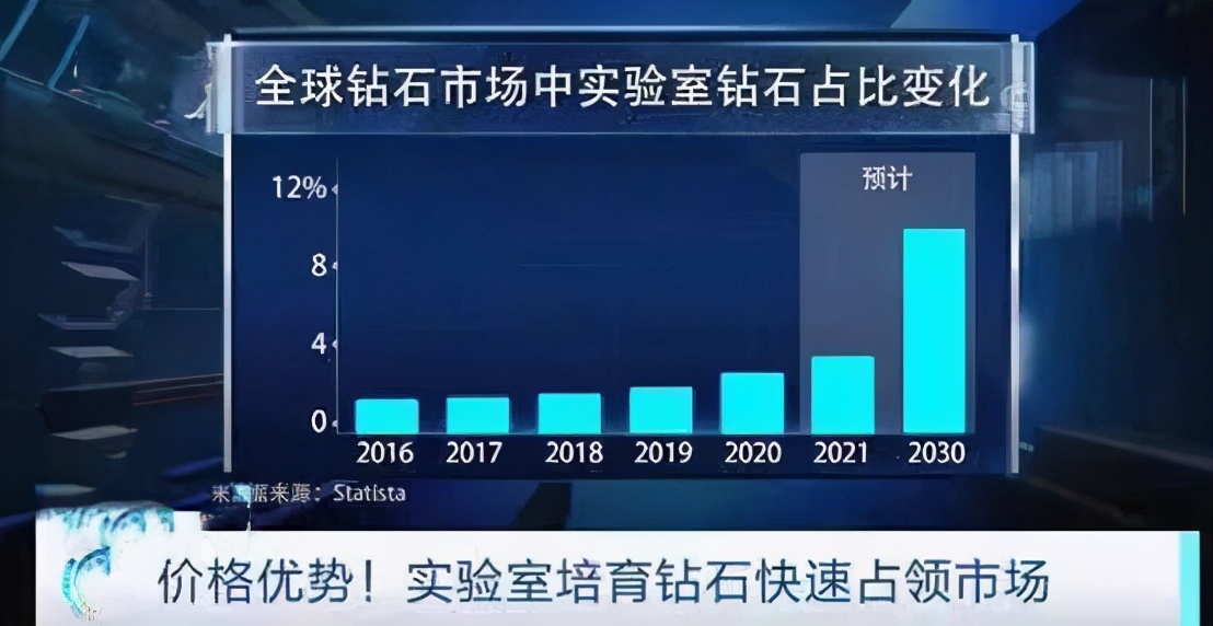 钻石很贵吗？不，未来五年内钻石将会变得很便宜